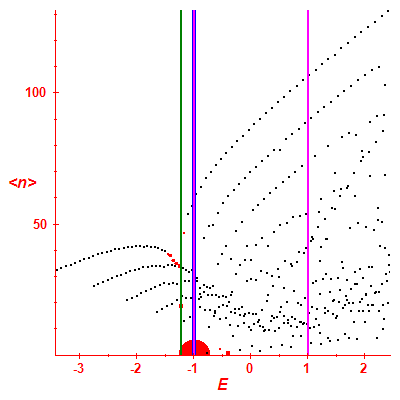 Peres lattice <N>